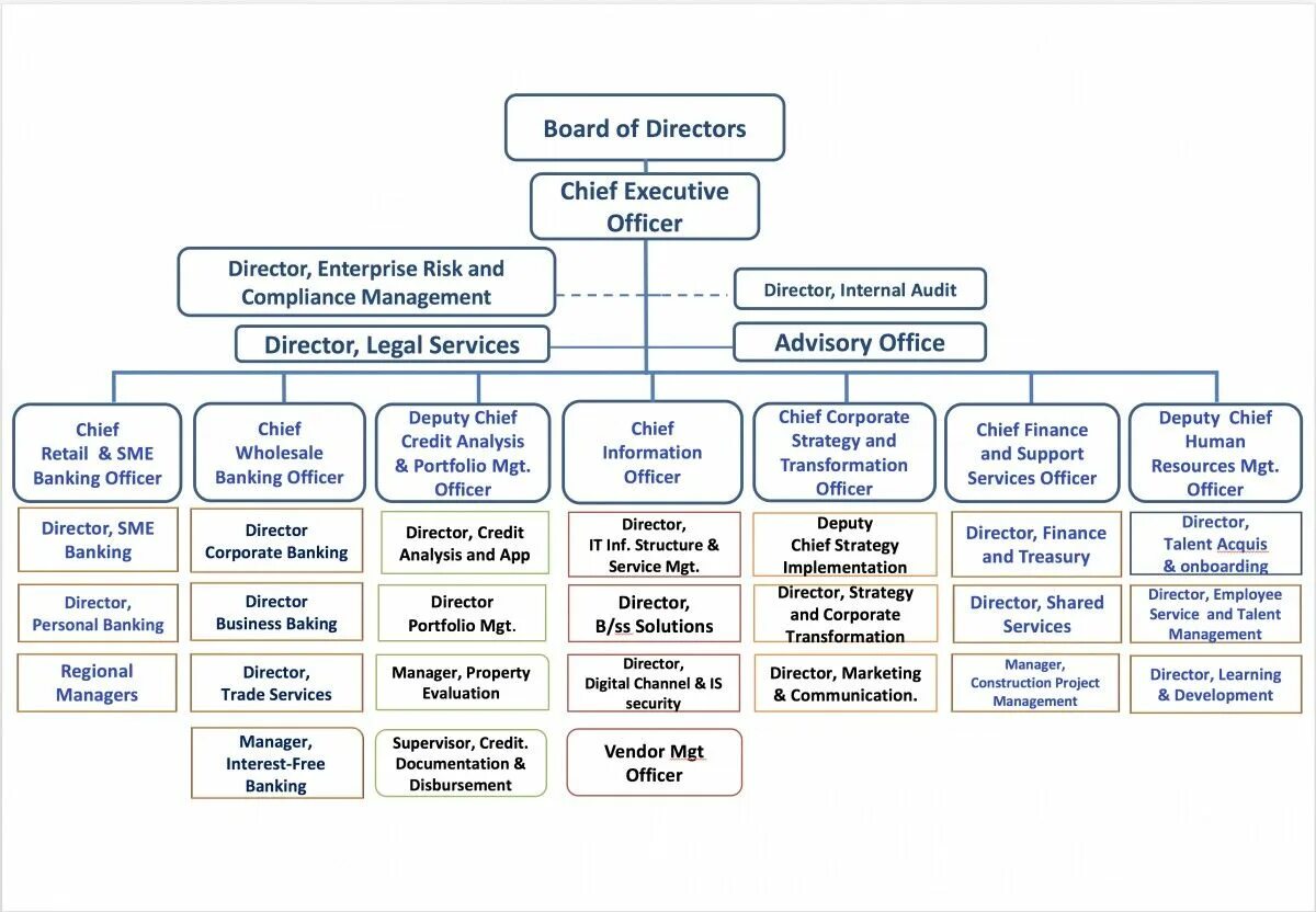 Организационная структура халык банка. Organizational structure. Organizational structure of Banks. Структура service Manager. Structuring bank