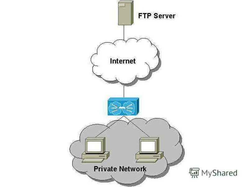 FTP сервер. FTP клиенты и серверы это. FTP принцип работы. Файловые архивы FTP. Ftp системы