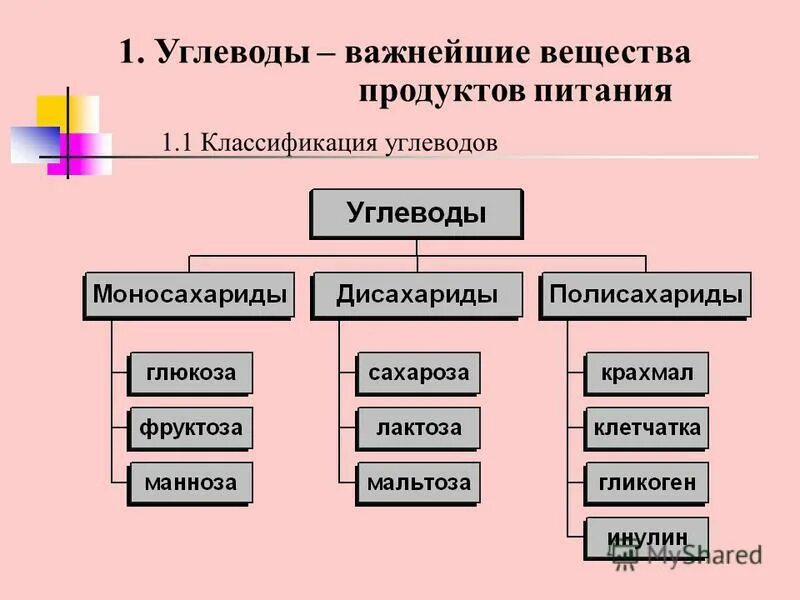 Углеводы делятся на группы