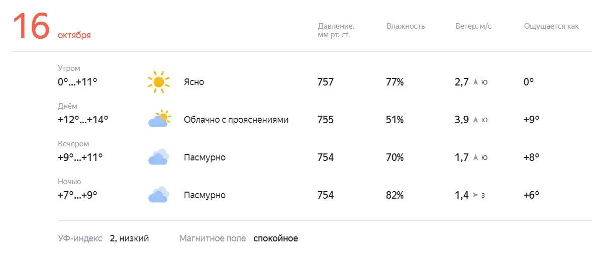 Ясно пасмурно. Погода в новой Усмани сегодня. Погода на 6 апреля. Малооблачно ясно. Прогноз погоды на апрель краснодар 2024 года