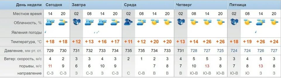 Какая погода будет 1 июня. Новосибирск -14 градусов переменная облачность. Санкт-Петербург +3 градусов переменная облачность. Владивосток -7 градусов переменная облачность. Екатеринбург -2 градусов переменная облачность.