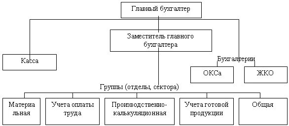 Организационная структура отдела бухгалтерии. Организационная структура бухгалтерии бюджетного учреждения. 2. Организационная структура предприятия бухгалтерии. Организационная структура централизованной бухгалтерии. Работа в бюджетной организации бухгалтер