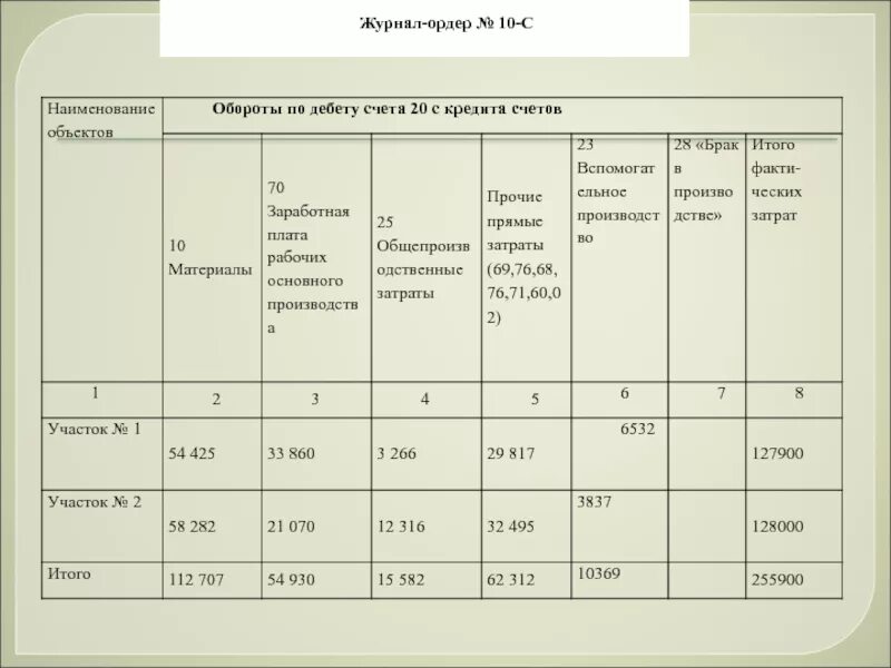 Бухгалтерские журналы ордера. Журнал- ордер по дебету счета 10. Журнал ордер по СЧ 62. Что такое журнал ордер в бухгалтерии. Журнал ордер 10 АПК.