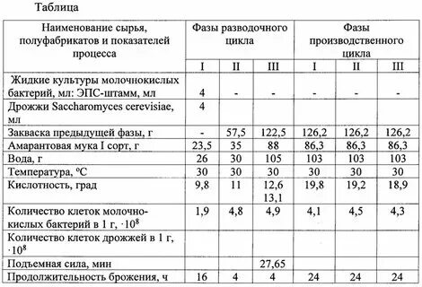 Замена дрожжей сухими пропорции