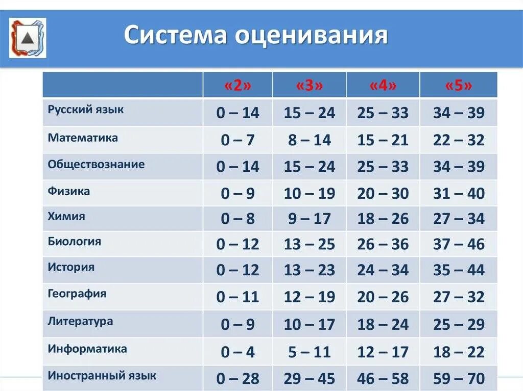 Сколько оценок нужно до 5. Система оценивания. Бальная система оценки. Оценки по баллам. Баллы оценивания в школе.