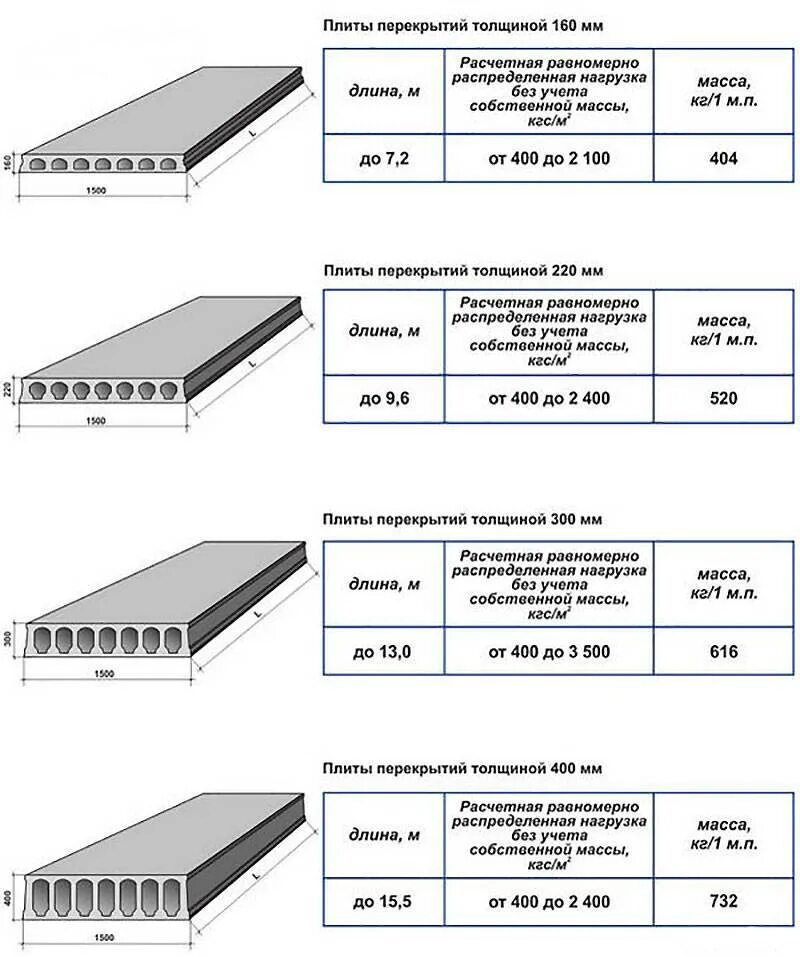 Плиты 15 метров. Толщина железобетонной плиты перекрытия 200. Толщина ЖБИ плиты перекрытия. Толщина пустотных плит перекрытия жб. Плиты перекрытия ЖБИ габариты.