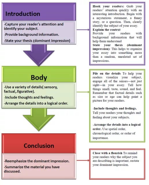 Do your essay. Descriptive essay structure. Descriptive essay. Descriptive essay examples. What is orders.