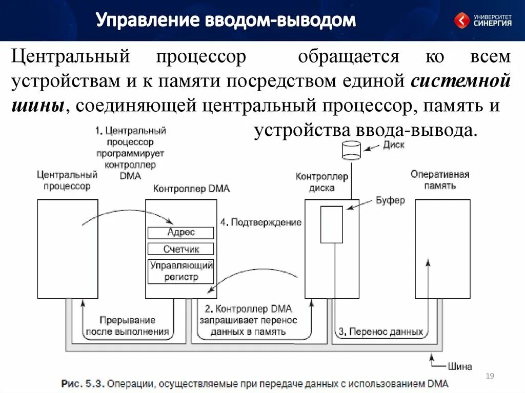 Игры с вводом выводом. Управление вводом-выводом. Режимы управления вводом-выводом. Схемы управления вводом-выводом. Схема процесса управления вводом – выводом.