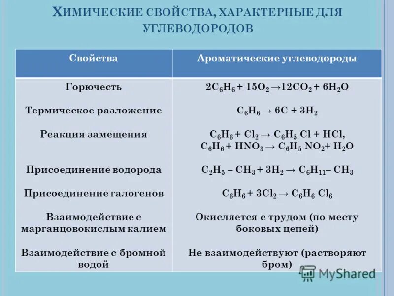 Химические реакции предельных углеводородов. Химические реакции предельных углеводородов. Химические реакции углеводородов таблица. Реакция присоединения характерна для углеводородов. Химические свойства предельных углеводородов реакции.