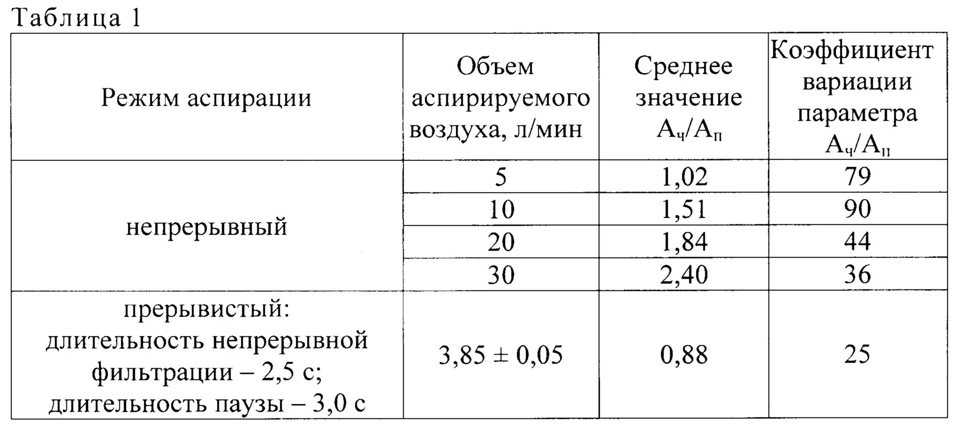 Содержания примесей в воздухе. Коэффициент аспирации воздуха. Скорость воздуха в системах аспирации. Скорость аспирации таблица. Таблица аспирации воздуха.