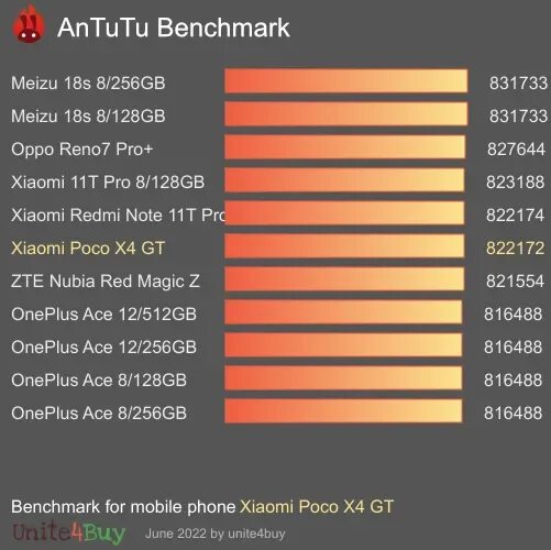 Poco benchmark. Xiaomi poco x4 gt 8/256 гб antutu. poco x4 gt 256 гб antutu. poco x4 gt антуту тест. antutu benchmark poco x 4 gt 8 128 gb.