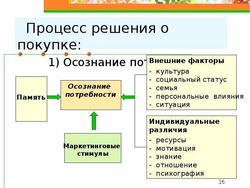 Решение о покупке потребителем. Этапы принятия решения о покупке. Дерево принятия решения о покупке. Процесс решения потребителя о покупке. Стадии процесса принятия решения о покупке.