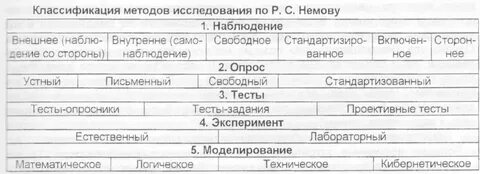 Методы исследования психических свойств