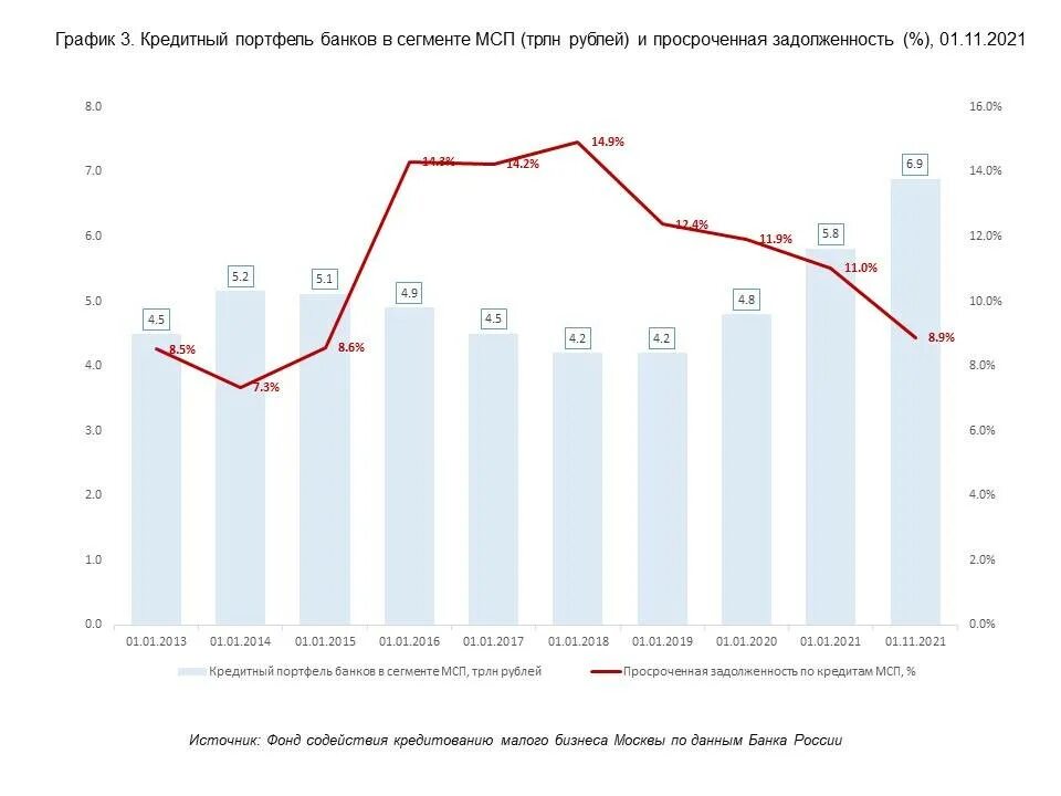Динамика кредитного портфеля. Сбербанк кредитование малого бизнеса. Рост кредитов. Сбербанк кредитование малого бизнеса. Рост кредитного портфеля.
