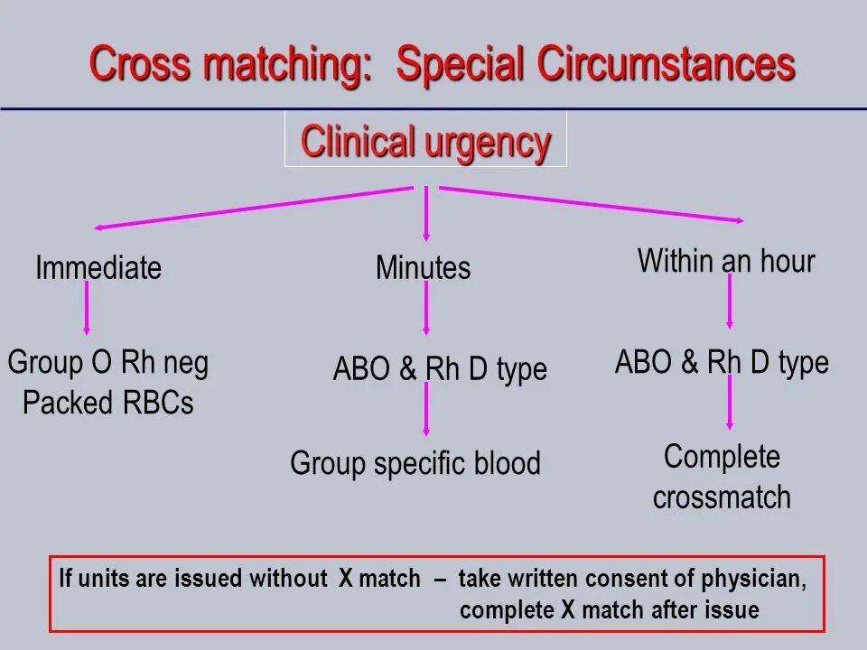 Cross match. Crossmatch Test. Cross Match реакция. Cross-Match тест при трансплантации. Cross Match анализ.