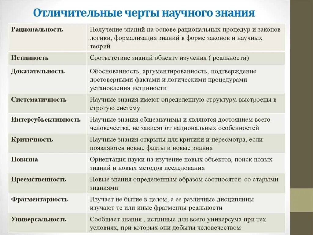 Зачем науки о человеке. Отличительные особенности научного познания. Признаки и характеристики научного познания. Характерные черты научного знания. Отличительные признаки научного познания.