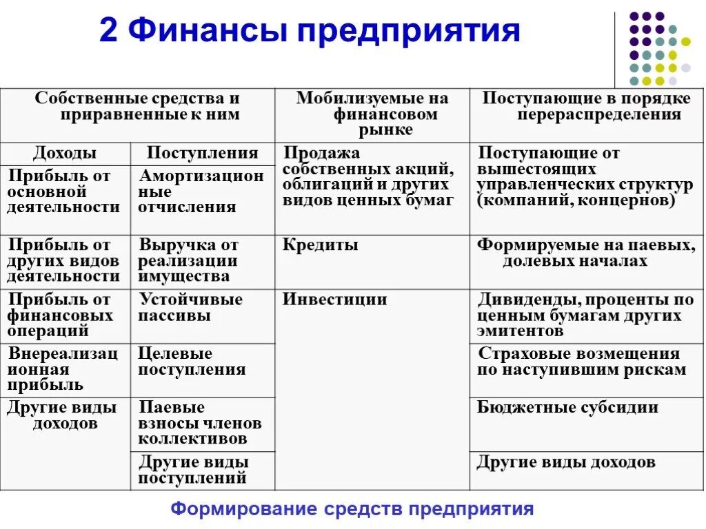 Иные финансовые учреждения. Финансовые ресурсы предприятия таблица. Финансовые предприятия. Финансы организаций. Виды финансов предприятия.