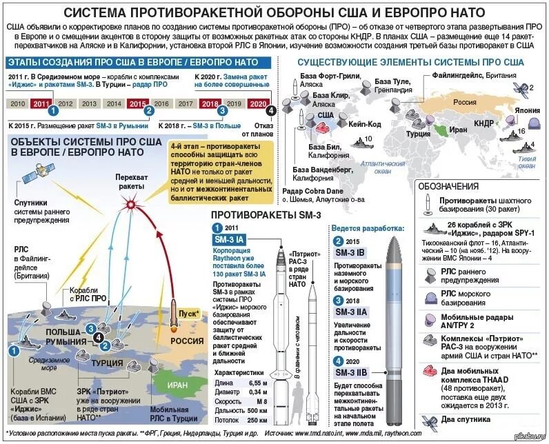 Радиус поражения тактического. Ракеты средней дальности НАТО. Дальность ядерного оружия НАТО на карте. Противоракетная оборона НАТО В Европе. Глобальная система про США 2020.