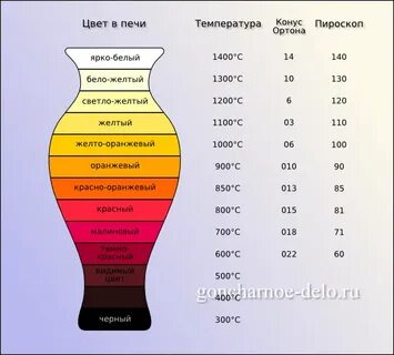 Измерить температуру в печи