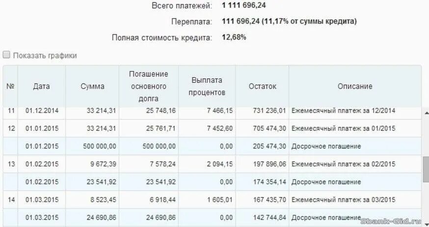 Досрочное погашение ипотеки 2023. График платежей по кредиту. График частичного досрочного погашения ипотеки. При выплате кредита ежемесячно погашается. Частично досрочное погашение ипотеки.