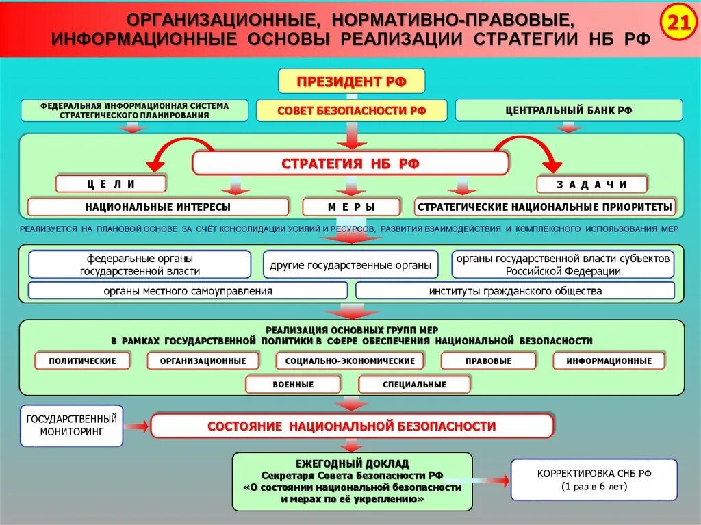 Задачи нормативно правового обеспечения. Обеспечение национальной безопасности. Основы обеспечения национальной безопасности. Этапы обеспечения безопасности. Этапы обеспечения национальной безопасности.