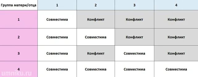 2 положительная и 2 положительная совместимость. У мужчины 2 отрицательная у женщины 2 положительная совместимость. первая отрицательная группа и 2 положительная совместимость. кровь 2 положительная и 4 положительная совместимость таблица. совместимость по группе крови 2 положительная и 3 положительная.
