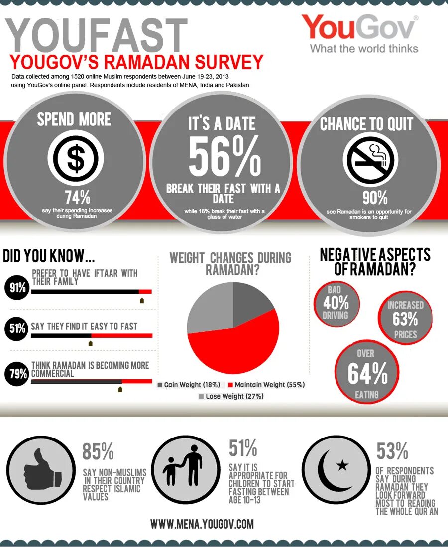 Рамадан инфографика. Рамадан правила. Что нельзя делать в Рамадан. Что можно делать в Рамадан а что нельзя. Запреты в пост рамадан