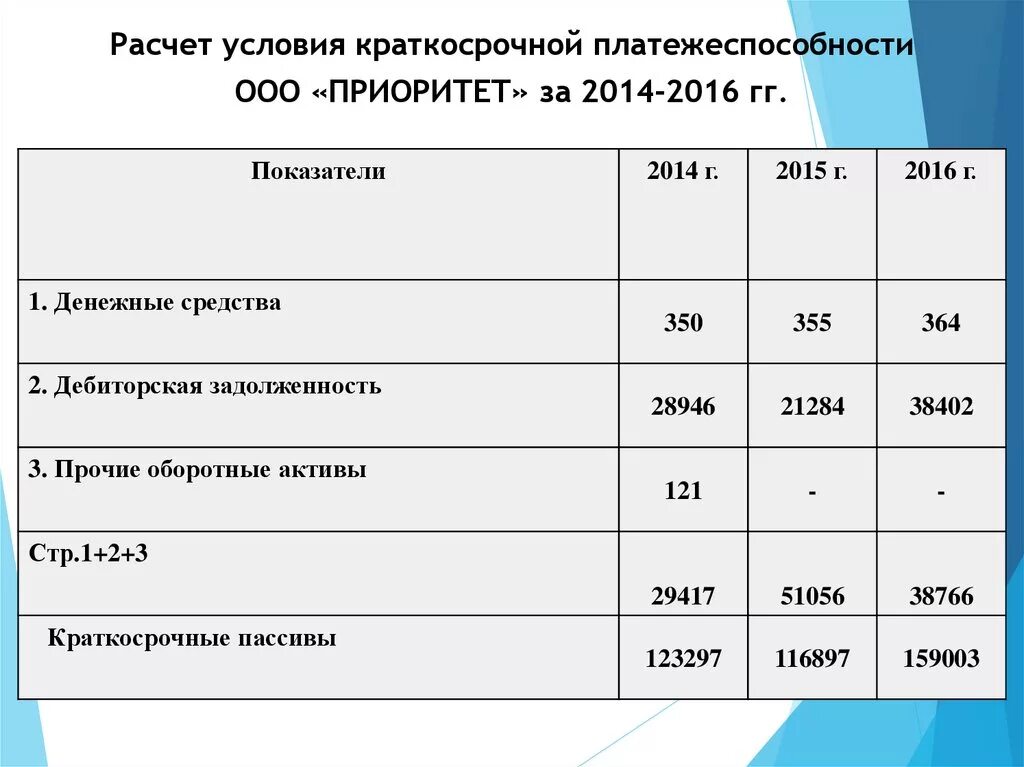 Краткосрочная платежеспособность. Формулы финансовых коэффициентов платежеспособности. Краткосрочная платежеспособность. Краткосрочная платежеспособность. Анализ ликвидности и платежеспособности предприятия.