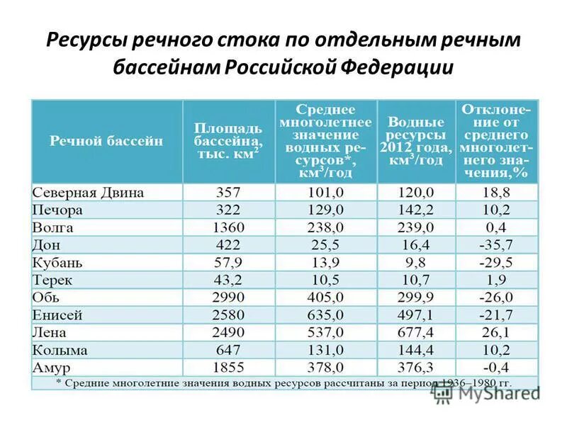 Стоков рф. Обеспеченность ресурсами полного речного стока. Обеспеченность стран ресурсами речного стока. Таблица обеспеченностью стран ресурсами речного стока. Обеспеченность ресурсами полного речного стока на душу населения.