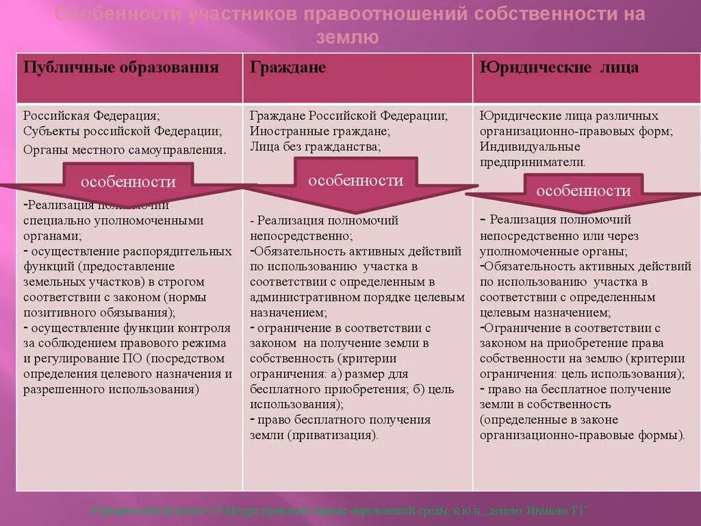 Право собственности на результат работ. Правовые формы использования земельных участков это. Формы собственности на землю. Форма собственности земельного участка. Формы и виды собственности на земельные участки.