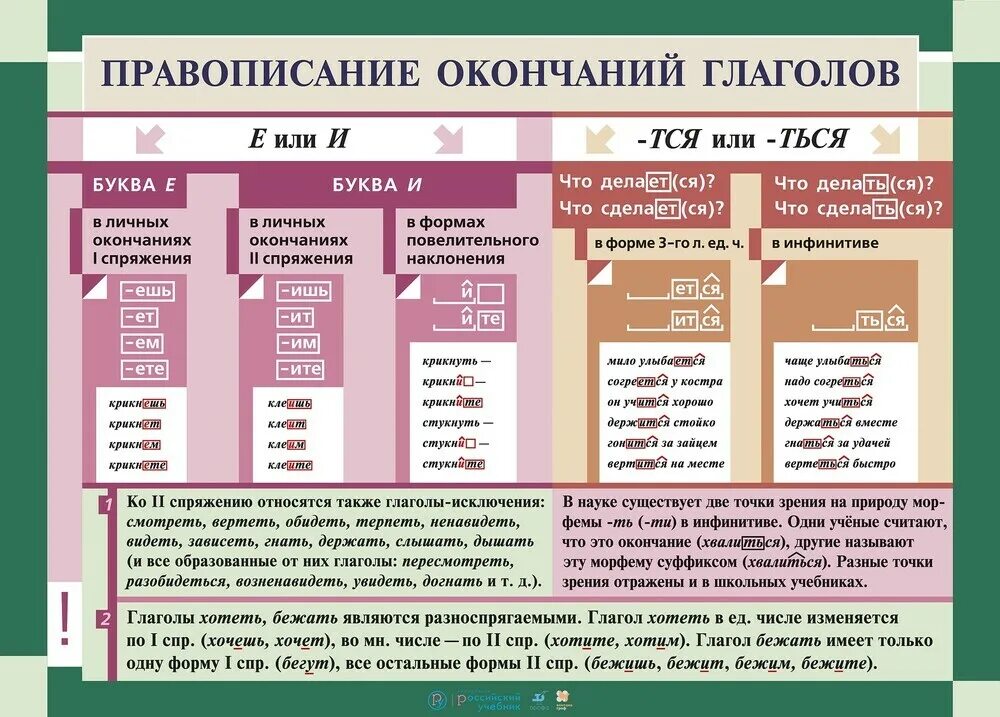 Заполнены правило написания. Учебная таблица правописание окончаний глаголов. правила написания окончаний глаголов в русском. правописание окончаний глаголов таблица. правописание окончанчаний глаголов.