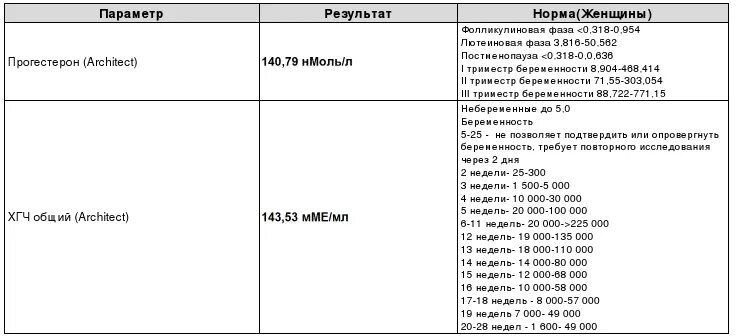 Прогестерон 5 неделя. ХГЧ И прогестерон на 5 неделе беременности. Норма ХГЧ И прогестерона на 5 неделе беременности. Калькулятор прогестерона. ХГЧ И прогестерон по неделям беременности.