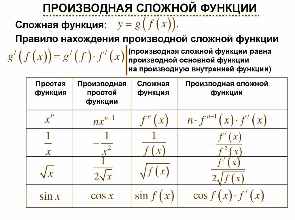 Производную функции f x 3x 2 5. Формула вычисления производной сложной функции. Производная деления формула сложной функции. Производная функции равна формула. Производные от простых функций.