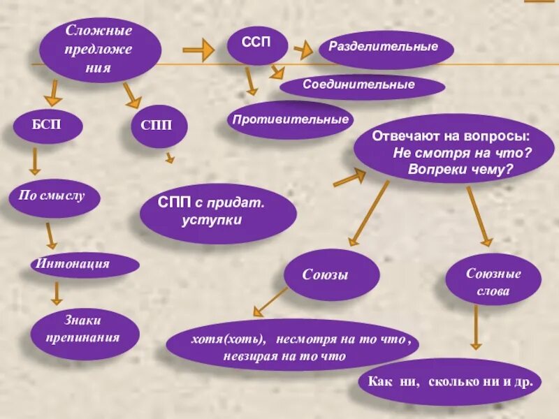 Сложные предложения ССП знаки препинания в ССП. Интеллект карта сложное предложение. Ментальная карта сложные предложения. Сложные предложения СПП.