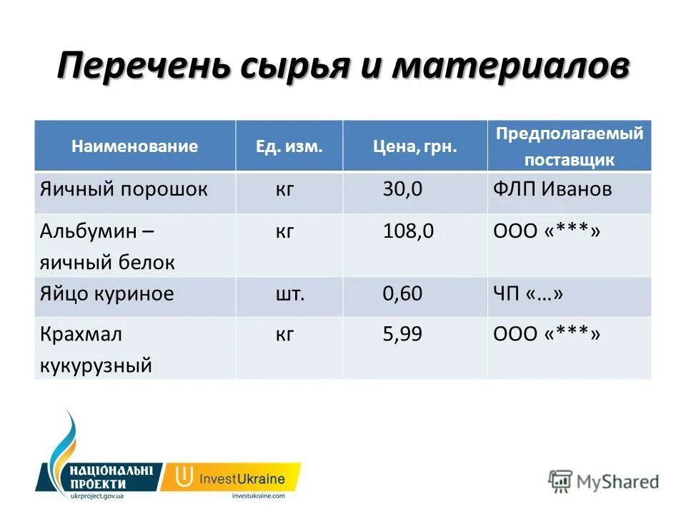 Перечень сырья. Список потенциальных поставщиков таблица. Сырье материалы полуфабрикаты. Виды сыров. Сырье для производства.