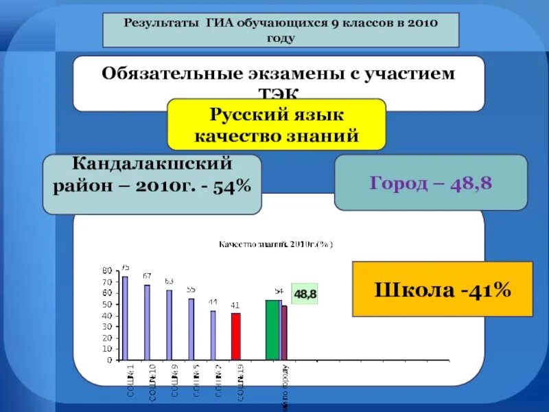 ГИА 2010 экзамен. ГИА 9 класс 2011 русский язык. Результаты ГИА. ГИА экзамены 2011.