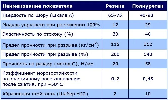 Твердость методом отскока. Модуль упругости резины полиуретана. плотность полиуретана. полиуретан физико-механические свойства. полиуретан твердость по шору.