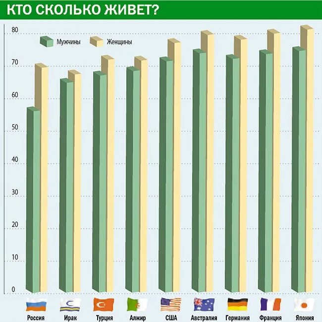 До скольки лет живут мужчины. Кто живёт дольше мужчины или женщины. Enj ljkmit ;BDTN v4e;xbys BKB ;tyobys. Кто живёт дольше мужчины или женщины статистика. Кто сколько живет.