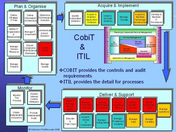 Управление ит по cobit включает. Cobit и itil различия. itil v2. управление it по cobit. cobit вместе с itil.
