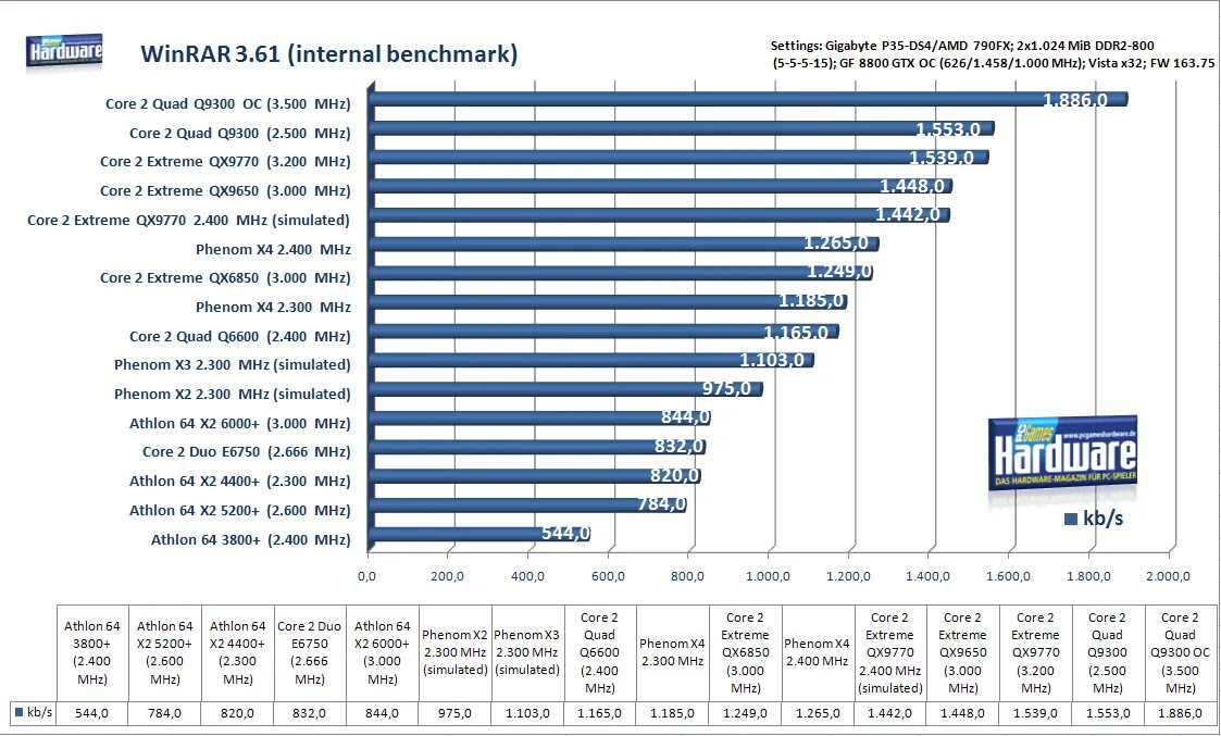 Сравнить процессоры intel core 2. Intel core 2 quad таблица производительности. intel core 2 quad q9300. сравнение производительности процессоров intel core 2 quad. таблица модель процессора intel core 2 duo.