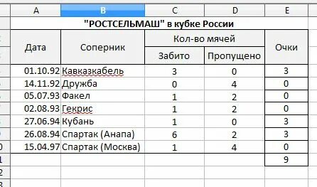 Используя чарт забитые пропущенные найдите среди команд