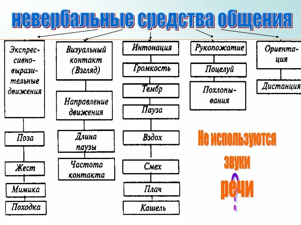 Какие неречевые средства вы используете. Невербальные способы общения. Невербальные средства общения схема. Невербальные средства общения являются. Перечислить основные невербальные средства общения..