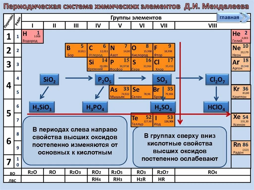 Усиление свойств металлов. Неметаллов в псхэ д.и менделеева. структура периодической системы периоды группы подгруппы. неметаллы в периодической системе. неметаллы в периодической системе менделеева.