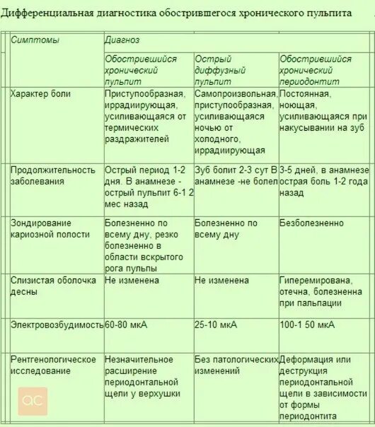 Дифференциальный диагноз хронического. Диф диагноз кариес пульпит периодонтит. Дифференциальная диагностика пульпита и периодонтита таблица. Фиброзный периодонтит дифференциальная диагностика. Дифференциальный диагноз пульпита.