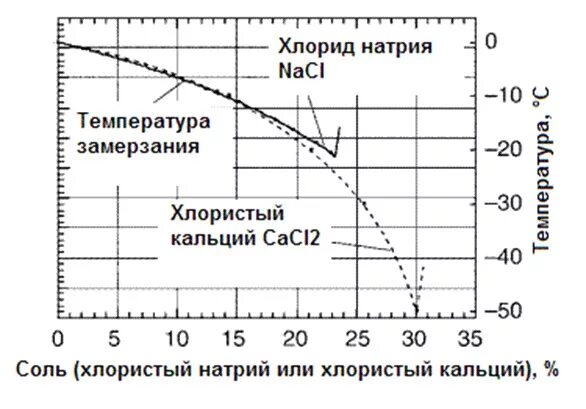 При растворении кальция в воде раствор. Температура замерзания раствора соли в зависимости от концентрации. Температура замерзания воды в зависимости от содержания соли. Температура замерзания растворов хлорного железа в воде. Температура кипения растворов солей от концентрации.