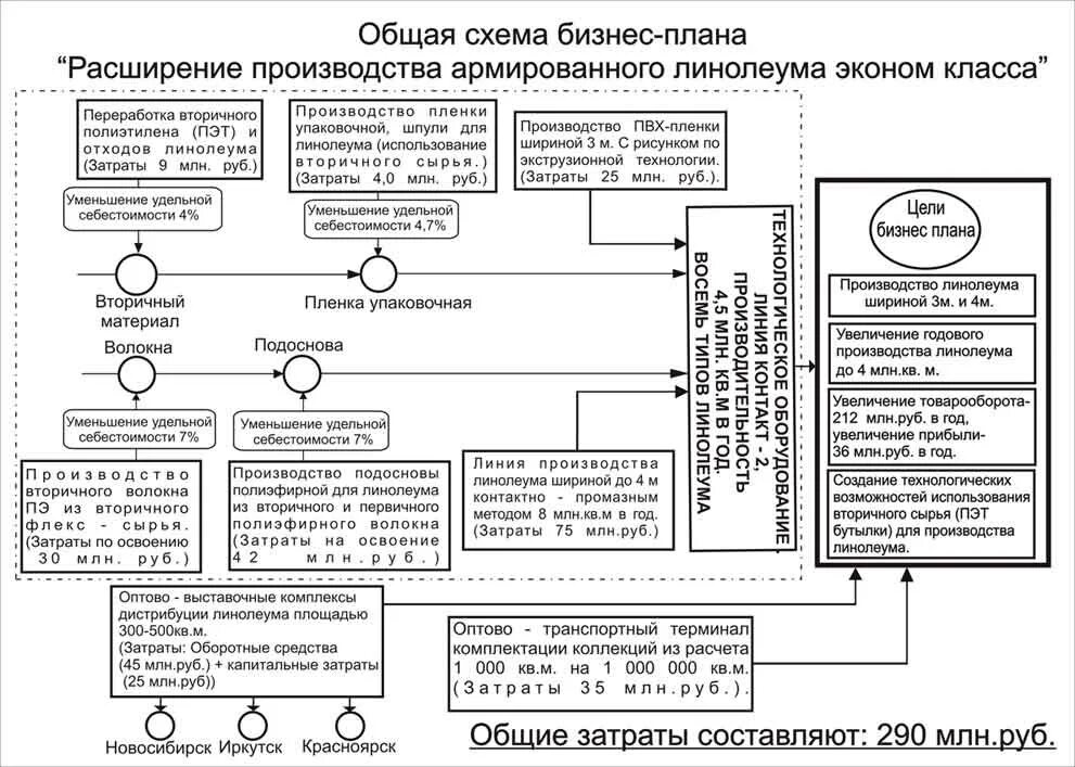 Составлять бизнес план должен. Схема составления бизнес плана пример. Схема планирования бизнес плана. Бизнес схема примеры готовые. Схема бизнес плана малого бизнеса.