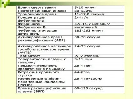 Протромбиновое время норма у мужчин
