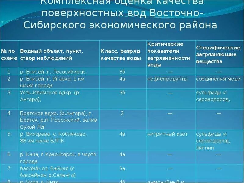 Качество поверхностных вод. Комплексная оценка качества воды.. Оценка качества водных объектов. Качество воды в водных объектах. Показателями качества воды является