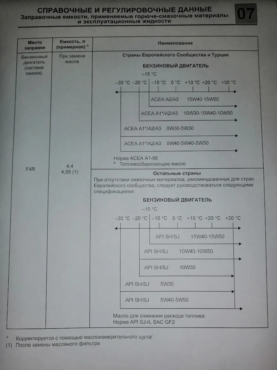С механика. Объем масла дастер 2. 6 4х4. Масло эльф для рено дастер 1. 0 объем.