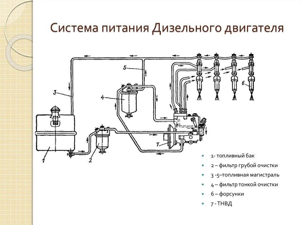 Схема системы питания дизеля топливом. Схема системы питания дизельного двигателя. Схема системы питания дизельного ДВС. Система питания дизельного двигателя двигателя схема. Устройство системы питания дизельного